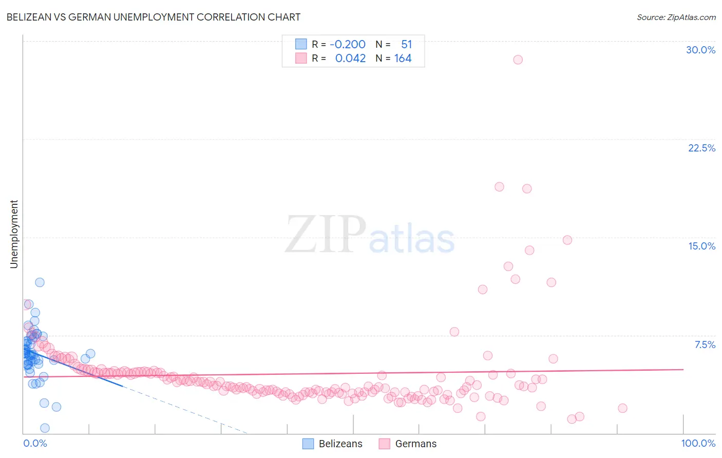 Belizean vs German Unemployment