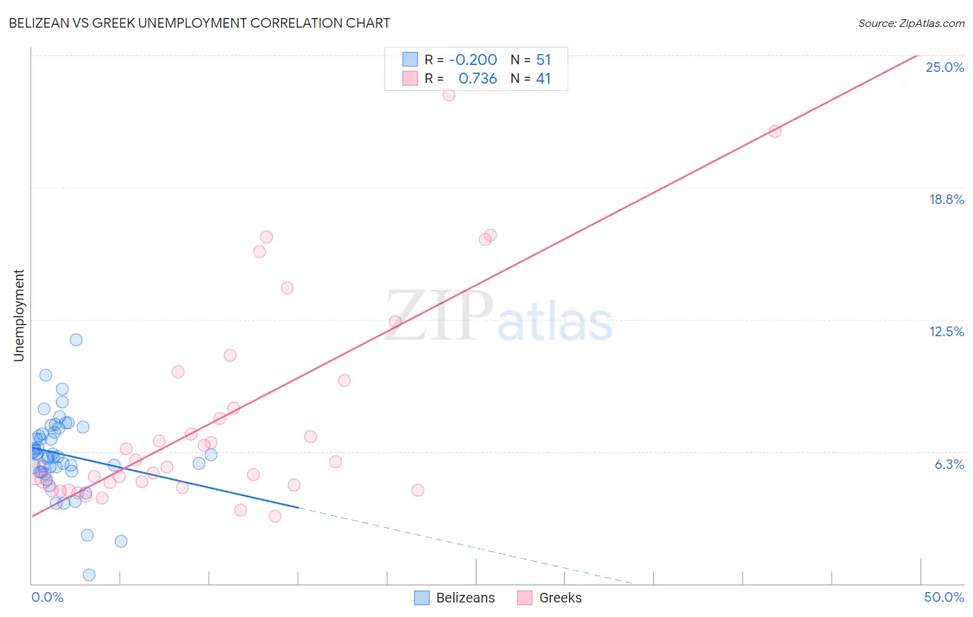 Belizean vs Greek Unemployment