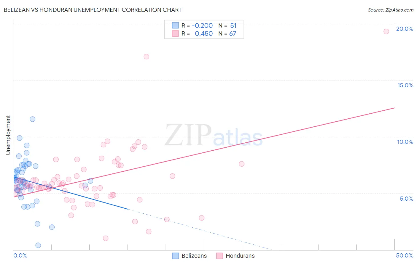 Belizean vs Honduran Unemployment