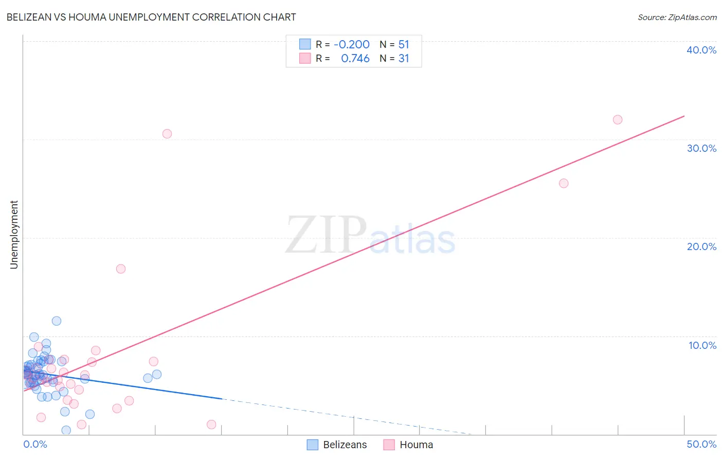 Belizean vs Houma Unemployment