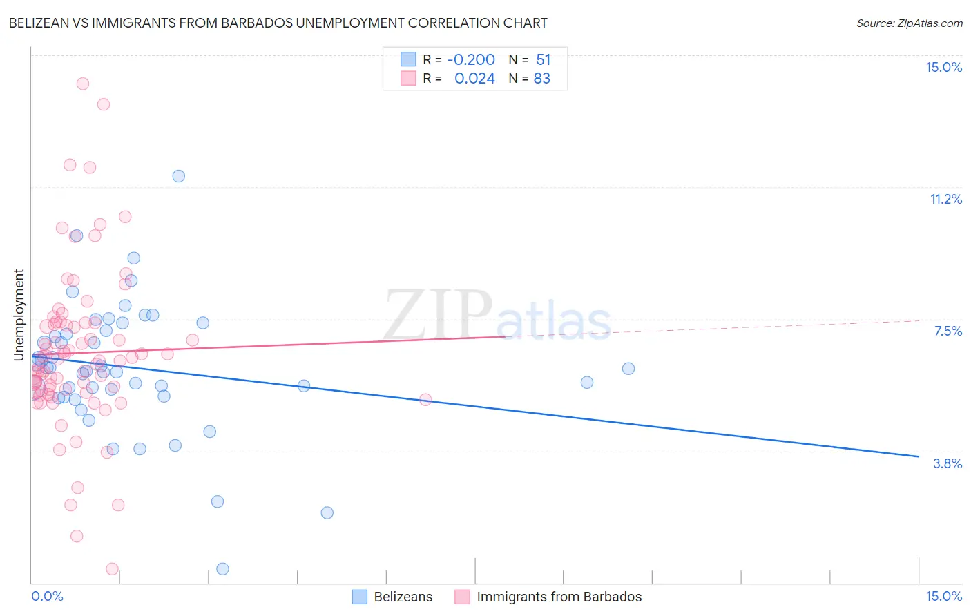 Belizean vs Immigrants from Barbados Unemployment