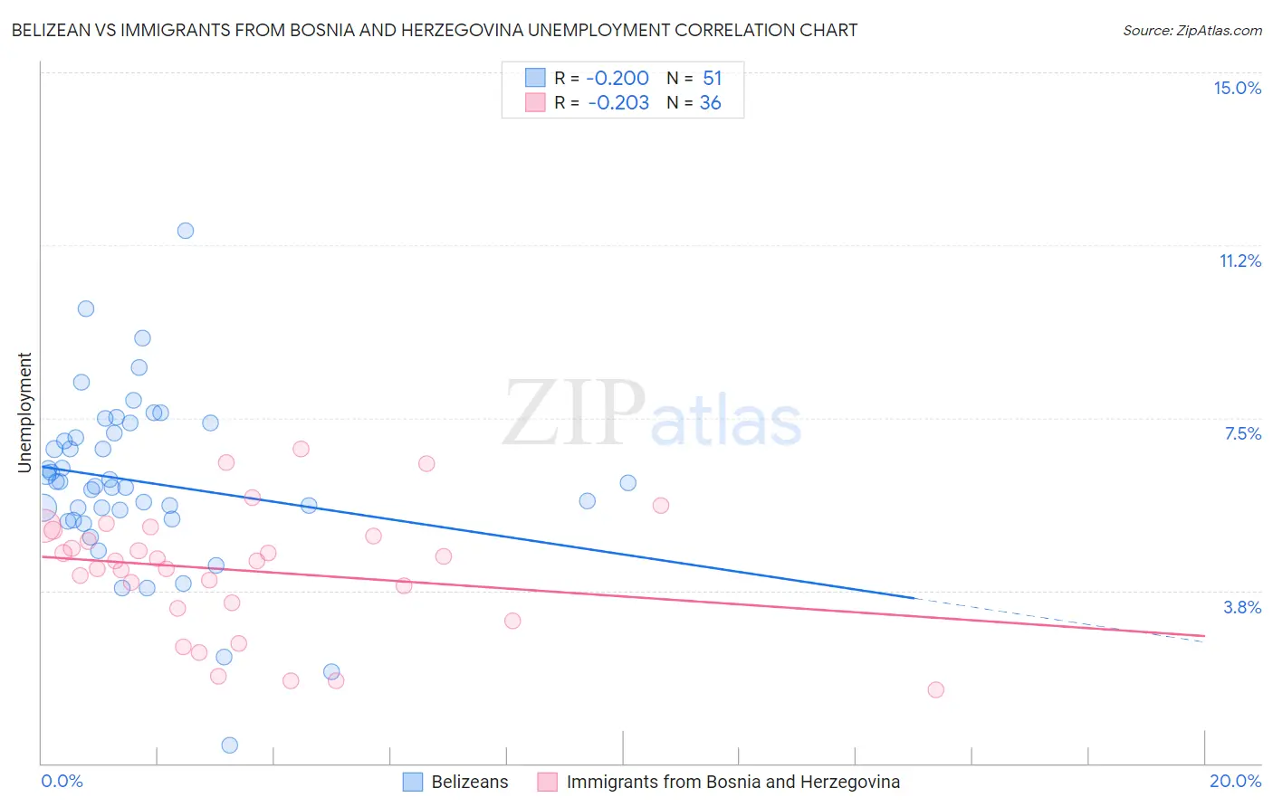 Belizean vs Immigrants from Bosnia and Herzegovina Unemployment