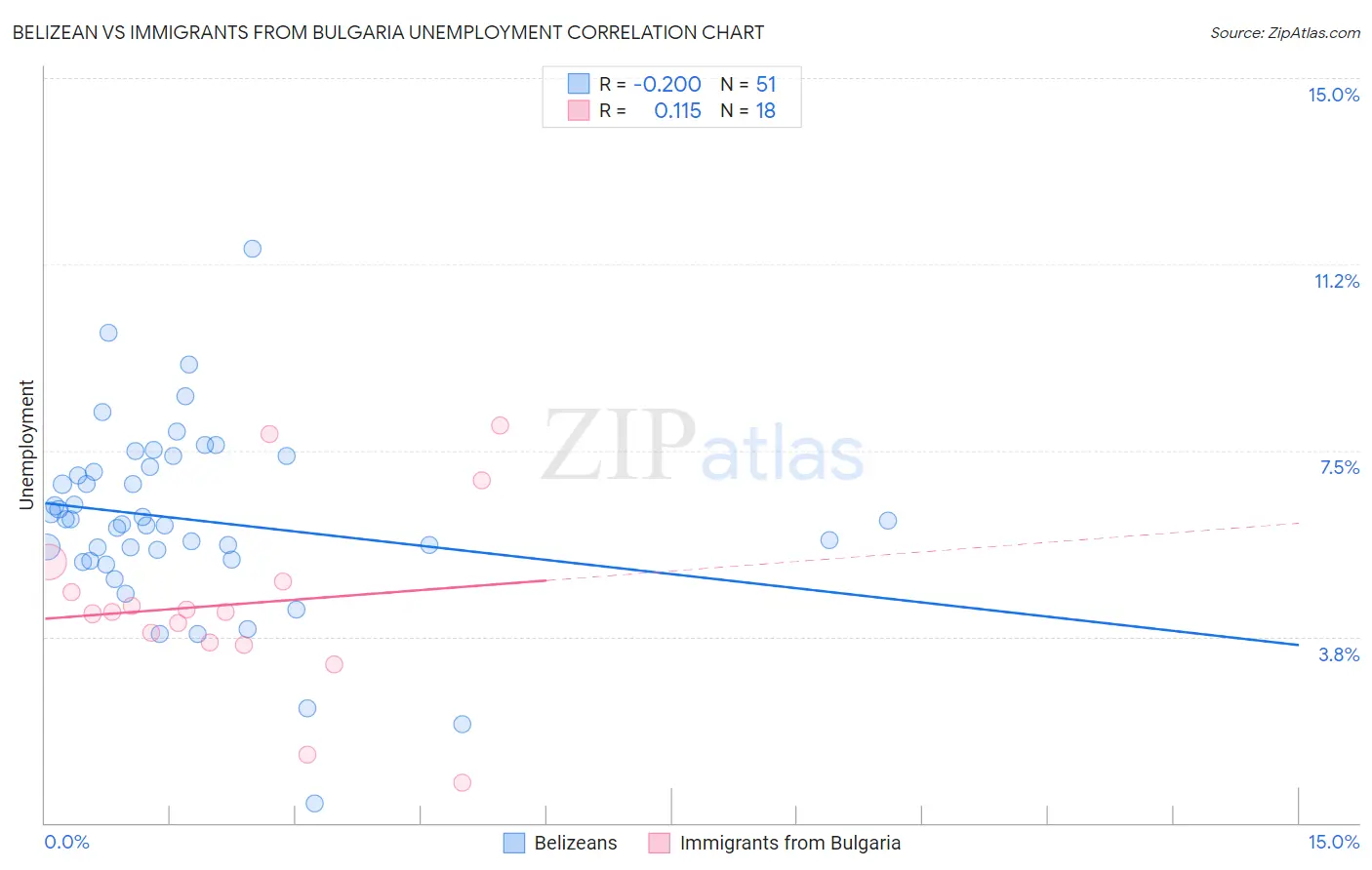 Belizean vs Immigrants from Bulgaria Unemployment