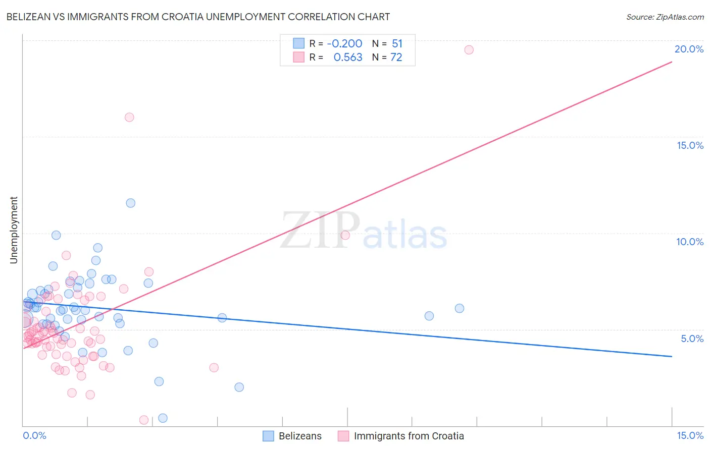 Belizean vs Immigrants from Croatia Unemployment