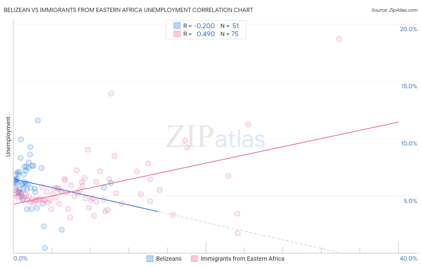 Belizean vs Immigrants from Eastern Africa Unemployment