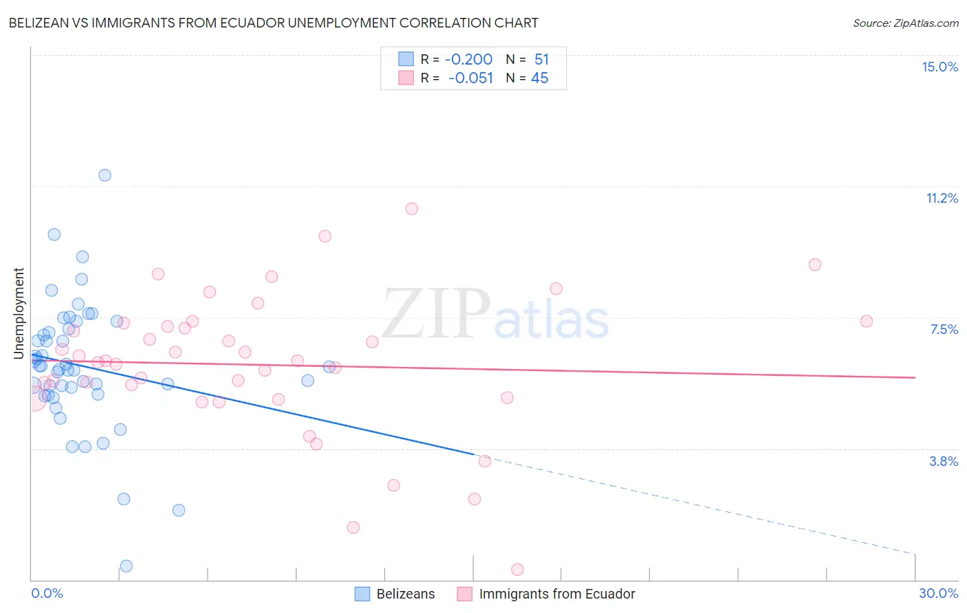 Belizean vs Immigrants from Ecuador Unemployment