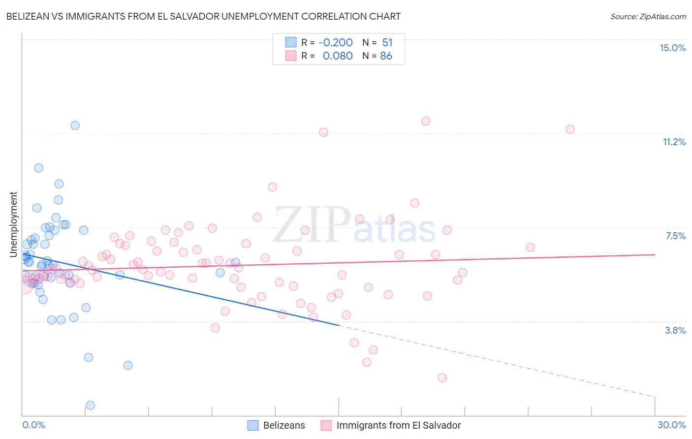 Belizean vs Immigrants from El Salvador Unemployment