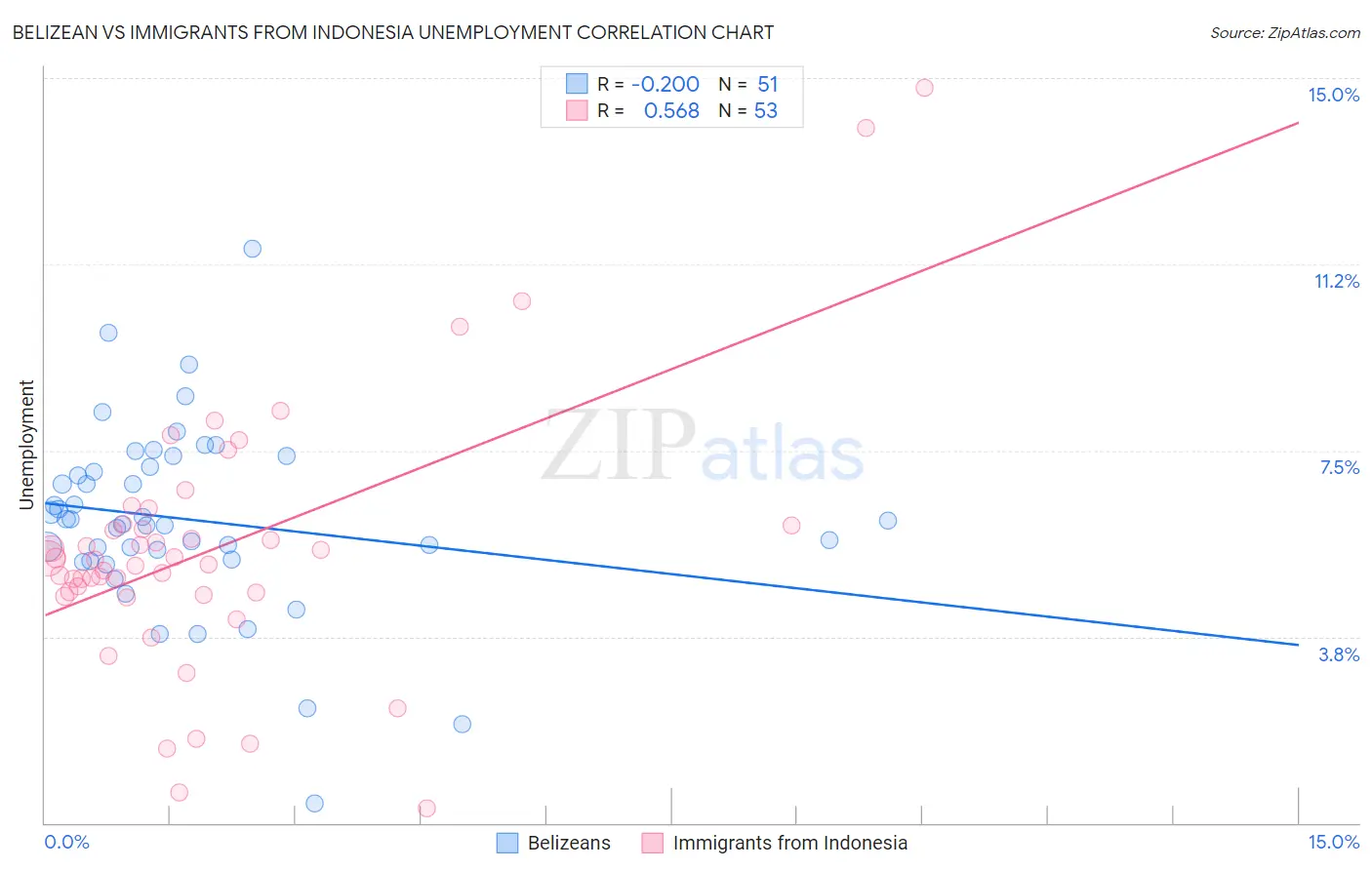 Belizean vs Immigrants from Indonesia Unemployment