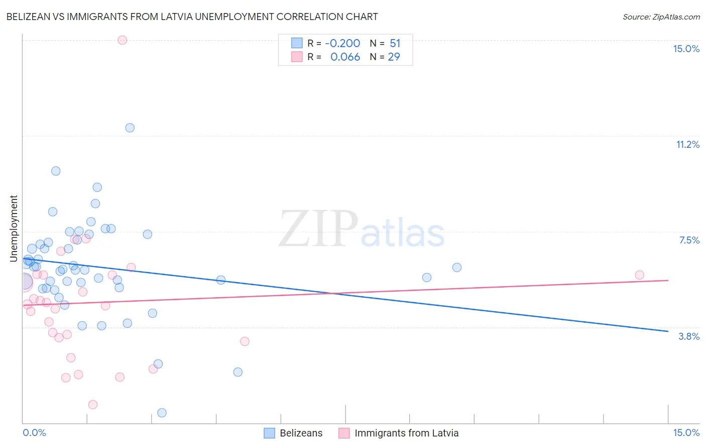 Belizean vs Immigrants from Latvia Unemployment