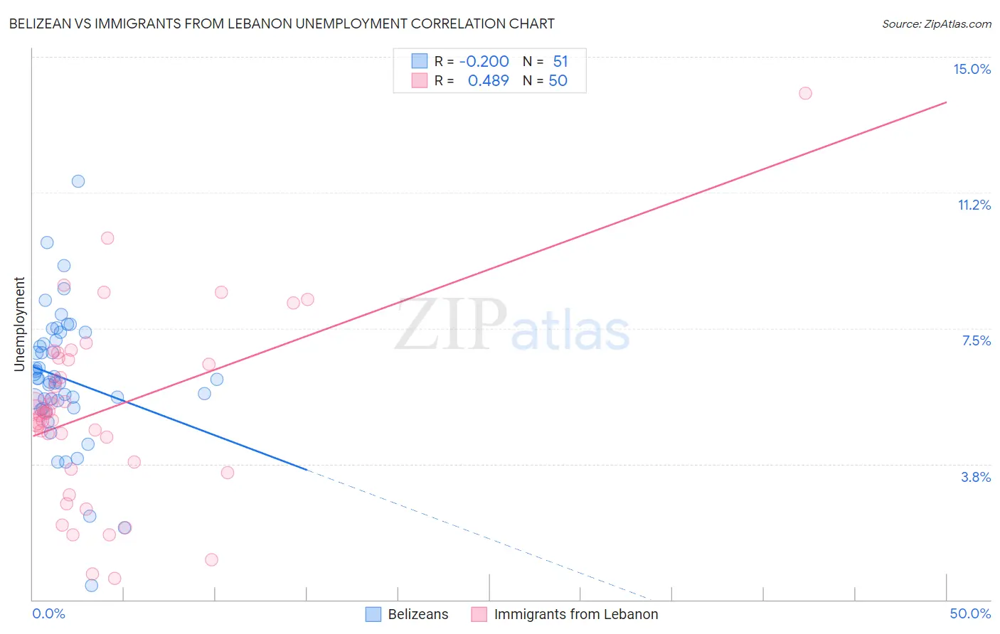 Belizean vs Immigrants from Lebanon Unemployment