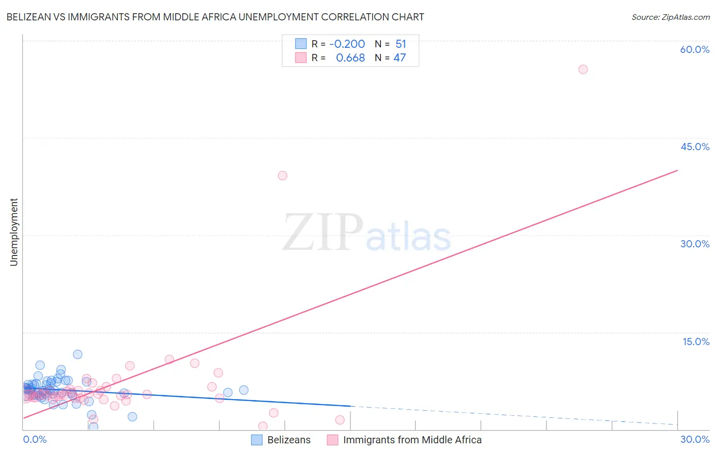 Belizean vs Immigrants from Middle Africa Unemployment