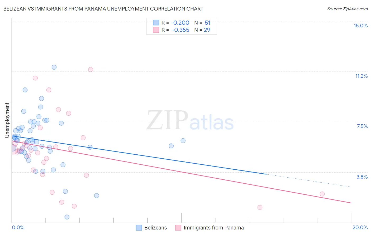 Belizean vs Immigrants from Panama Unemployment