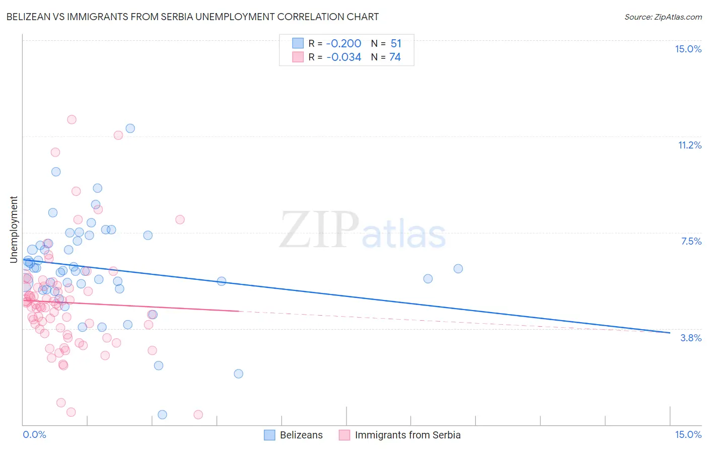 Belizean vs Immigrants from Serbia Unemployment