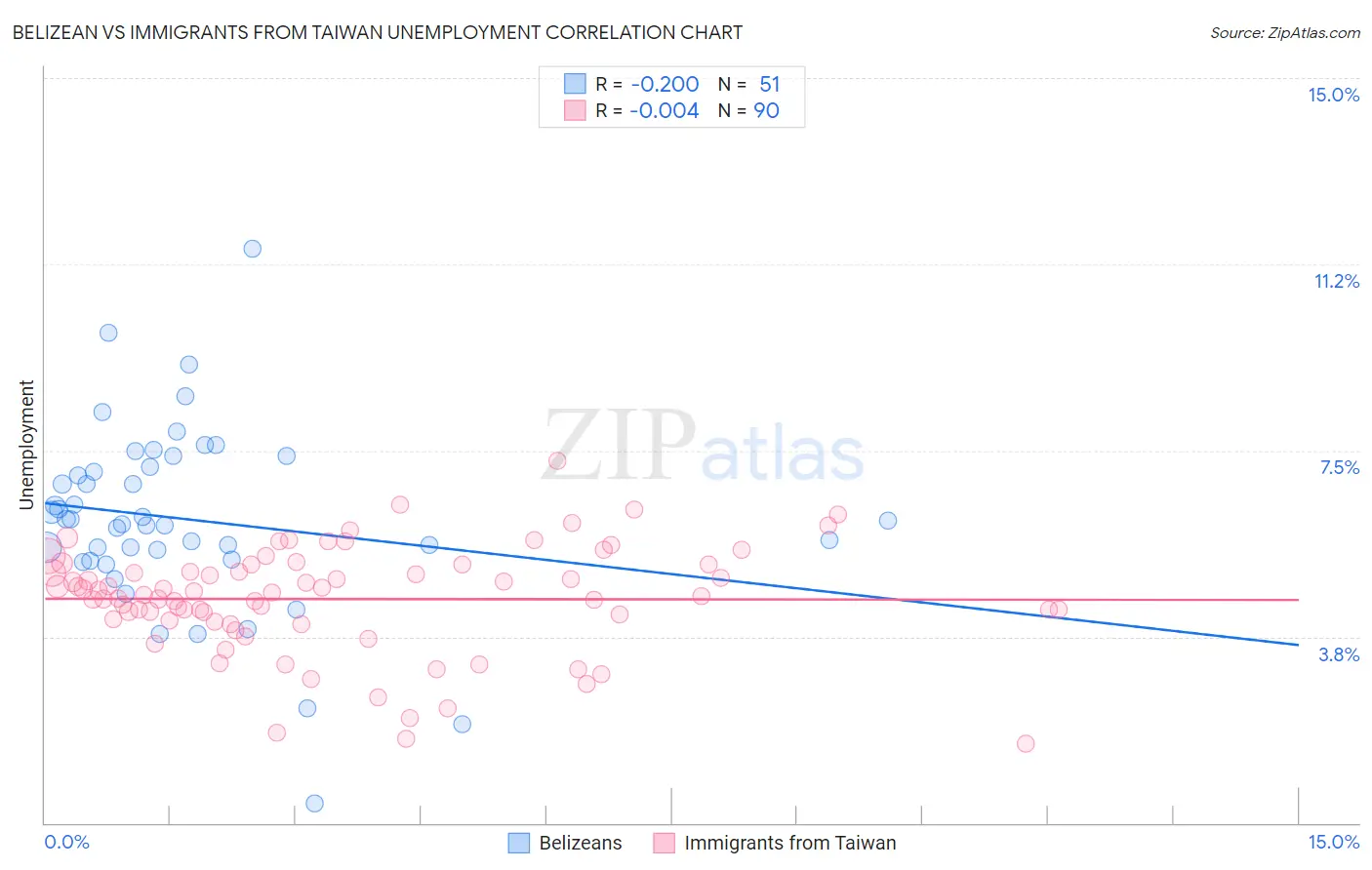 Belizean vs Immigrants from Taiwan Unemployment