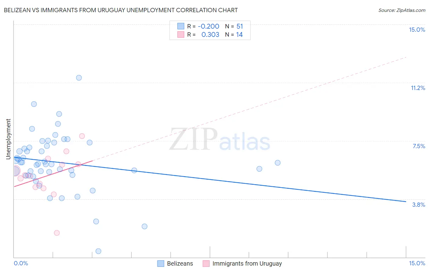 Belizean vs Immigrants from Uruguay Unemployment