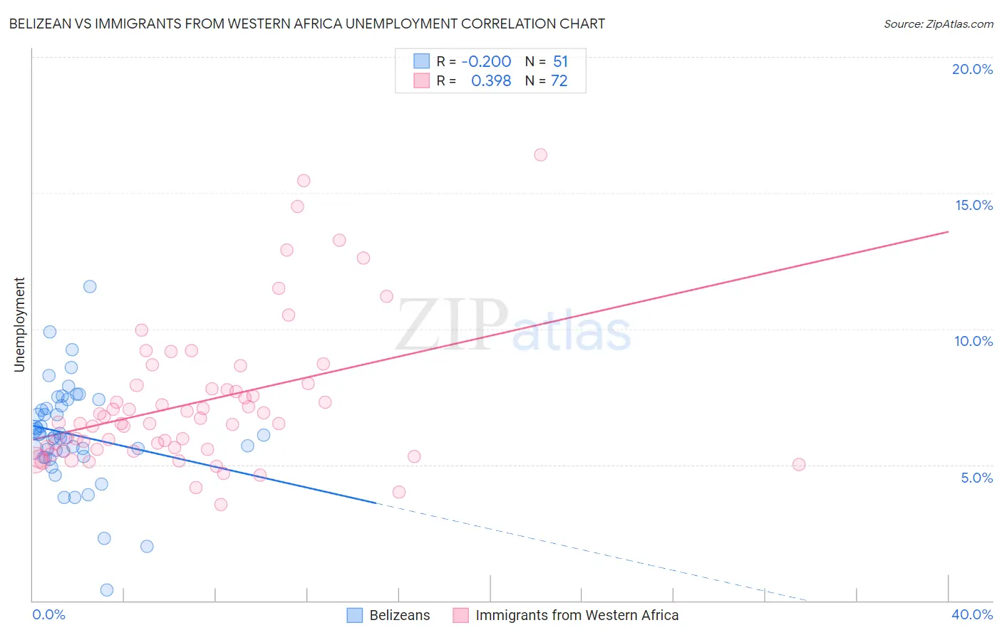 Belizean vs Immigrants from Western Africa Unemployment