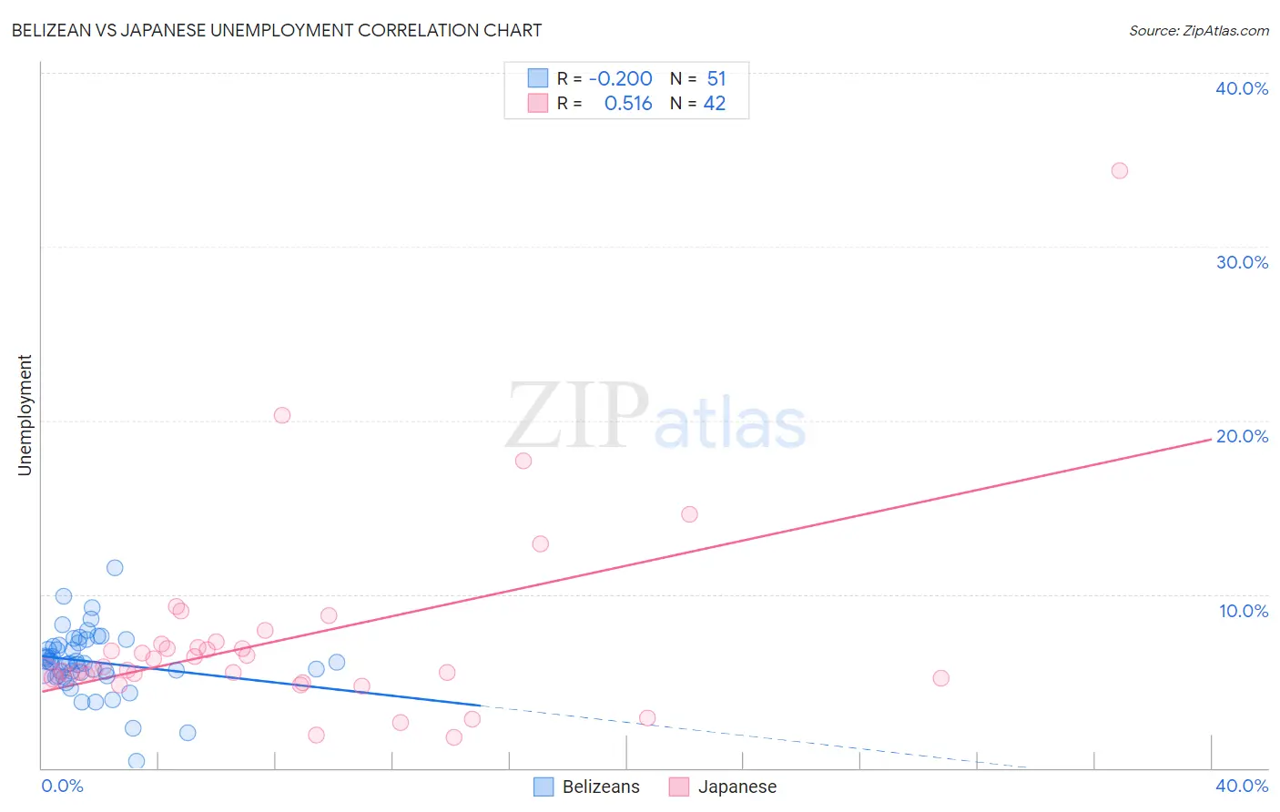 Belizean vs Japanese Unemployment