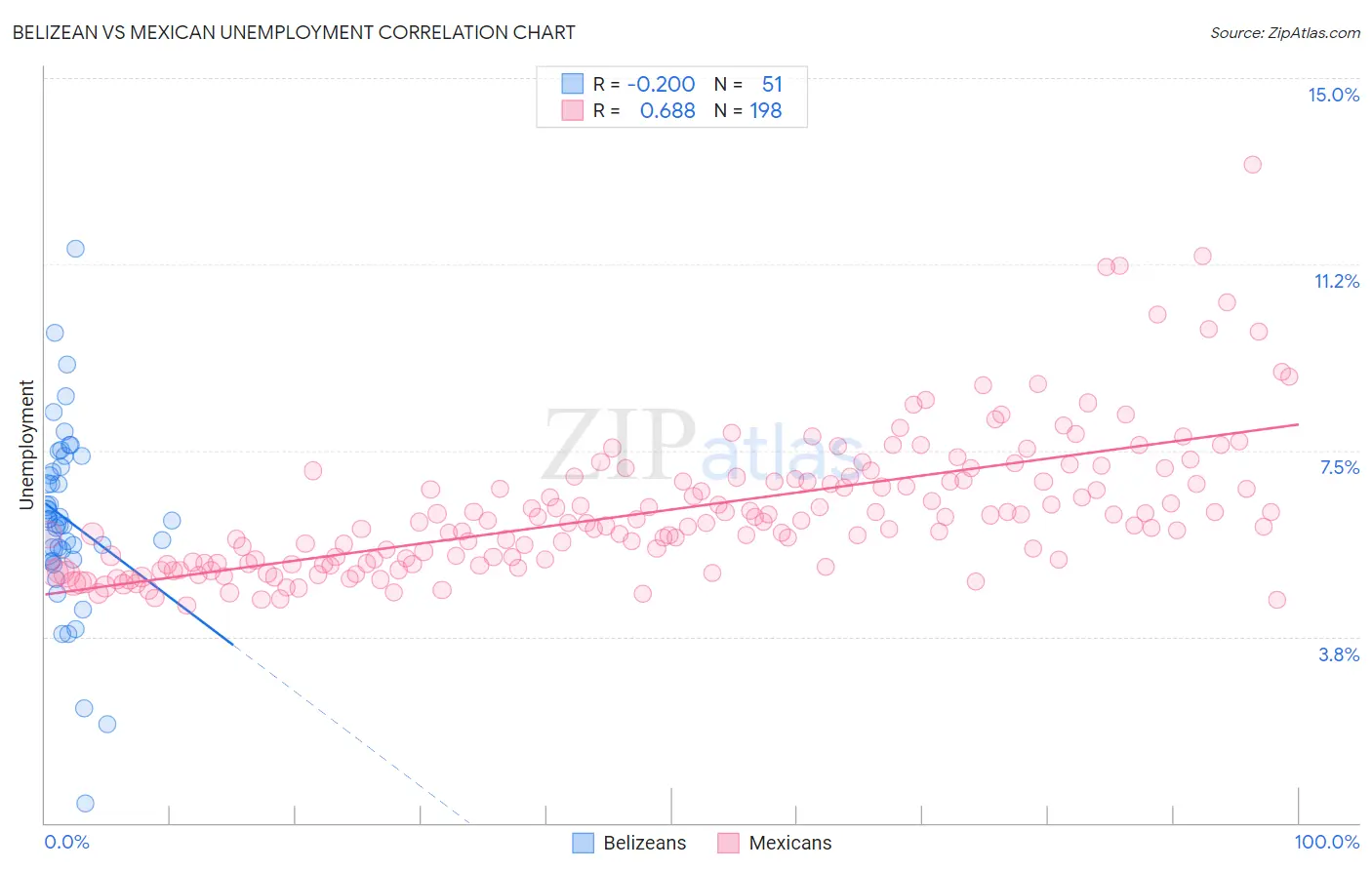 Belizean vs Mexican Unemployment