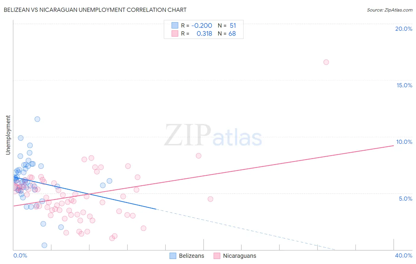 Belizean vs Nicaraguan Unemployment
