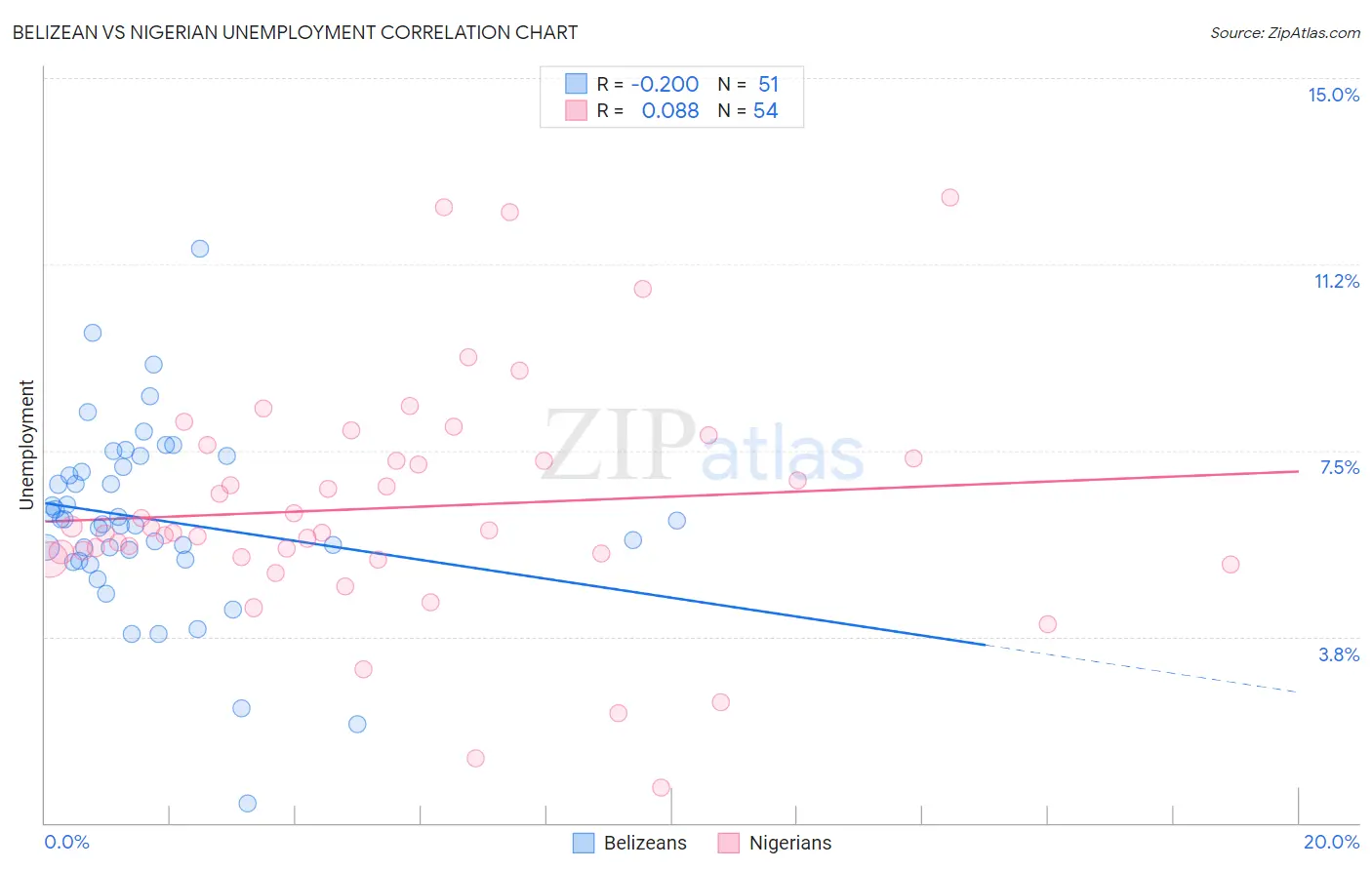 Belizean vs Nigerian Unemployment