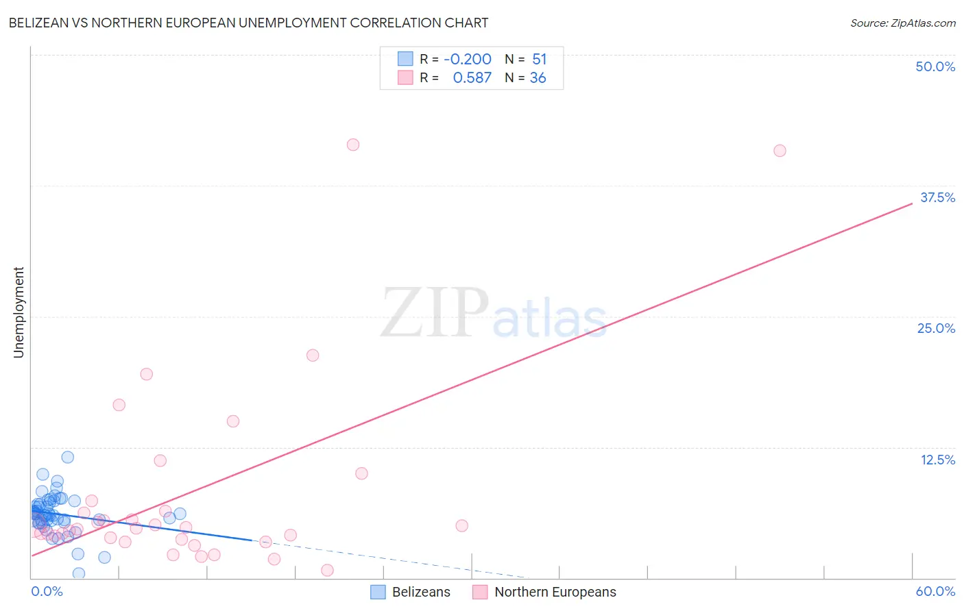 Belizean vs Northern European Unemployment