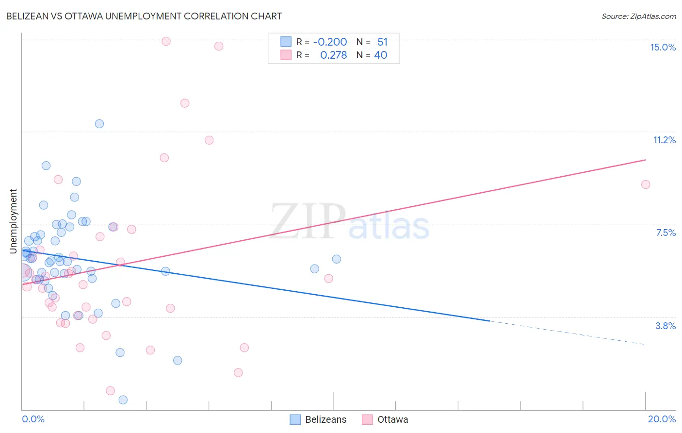 Belizean vs Ottawa Unemployment