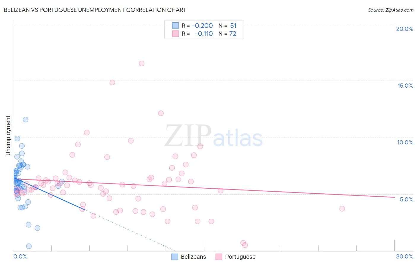 Belizean vs Portuguese Unemployment