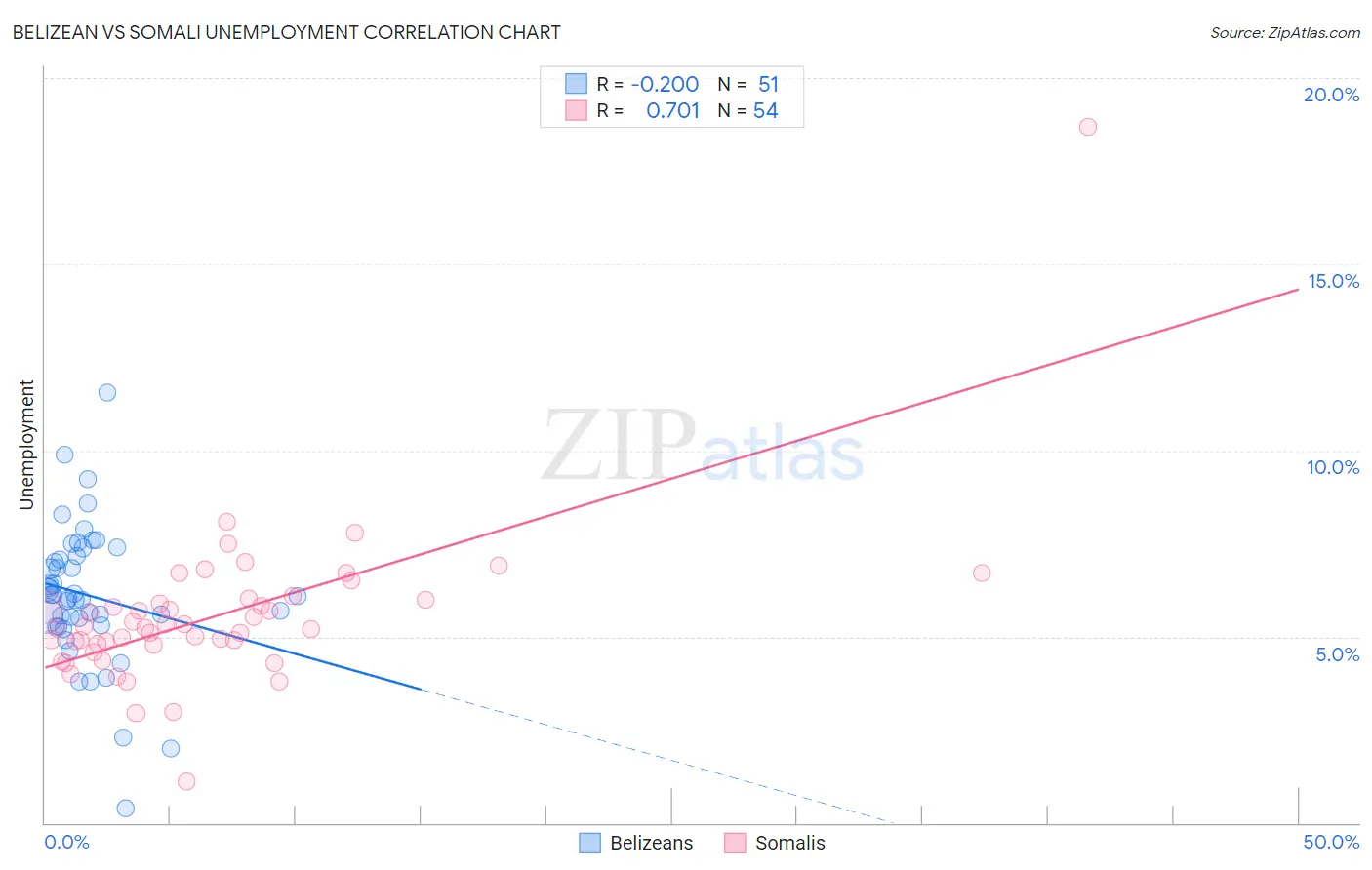 Belizean vs Somali Unemployment