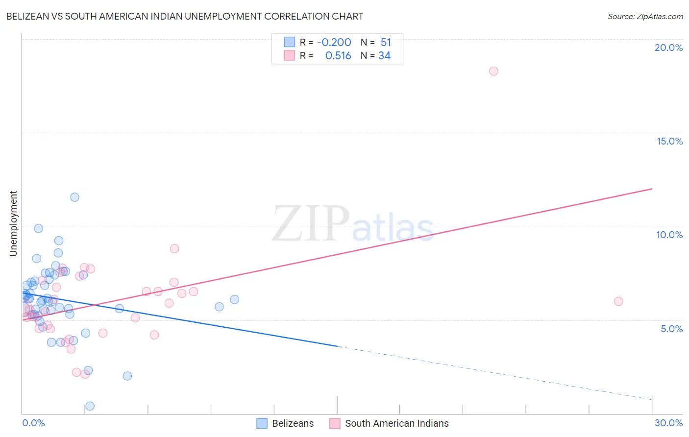 Belizean vs South American Indian Unemployment