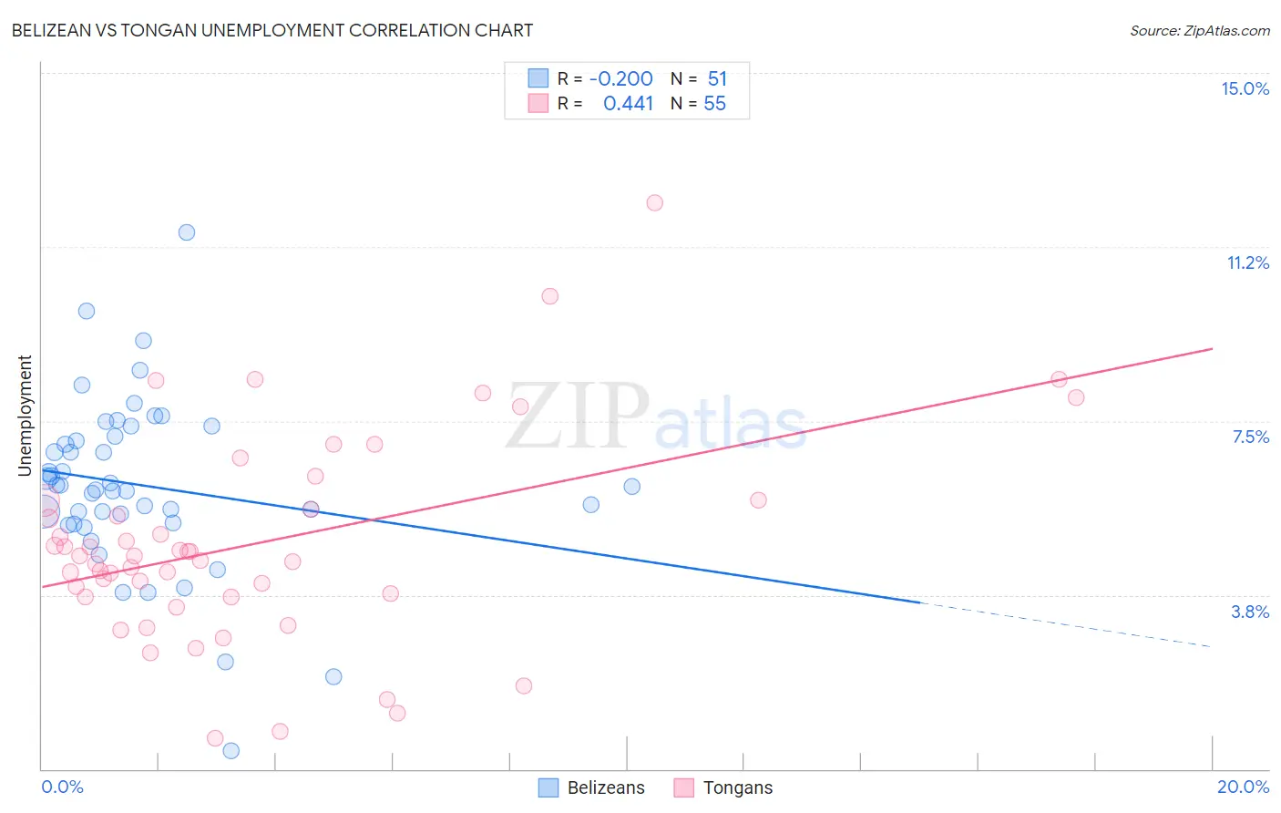 Belizean vs Tongan Unemployment