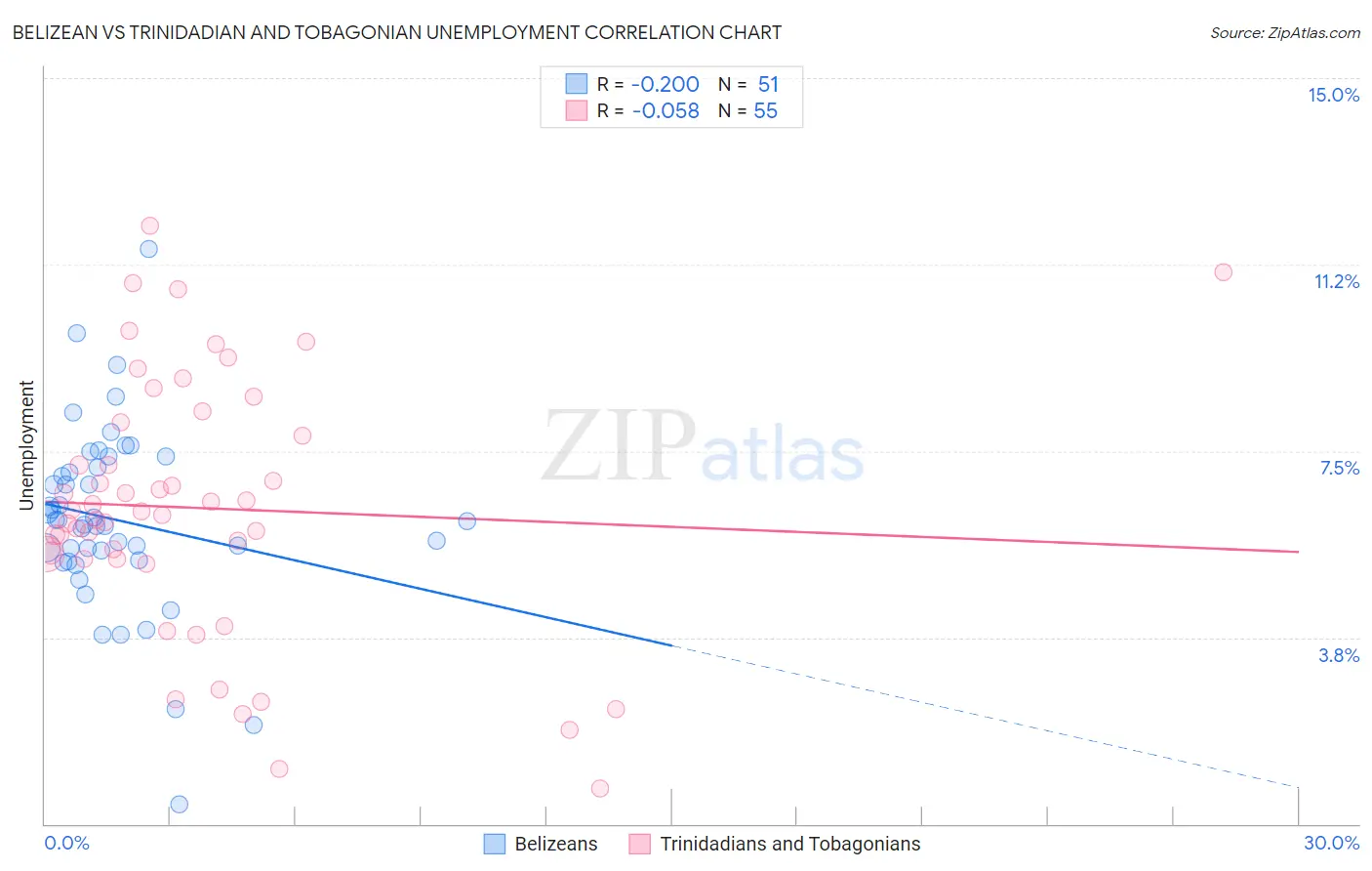 Belizean vs Trinidadian and Tobagonian Unemployment