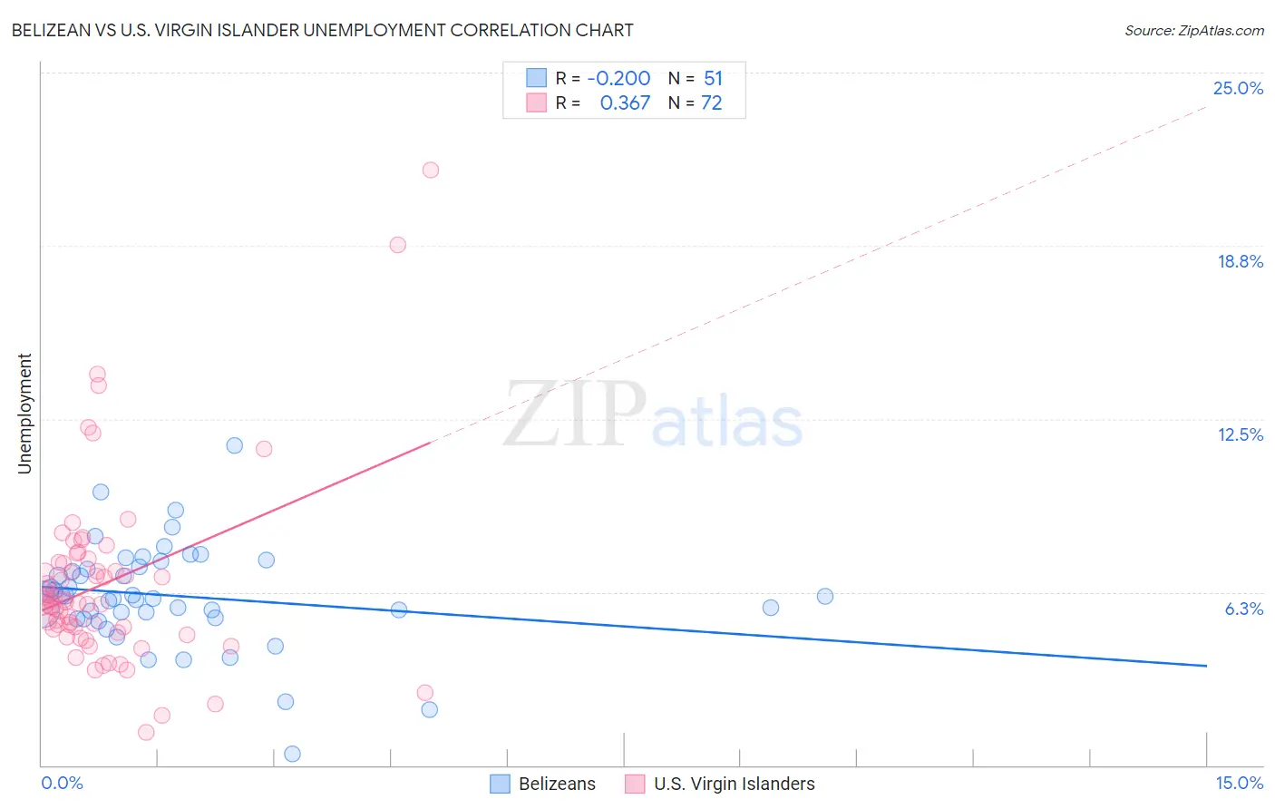 Belizean vs U.S. Virgin Islander Unemployment