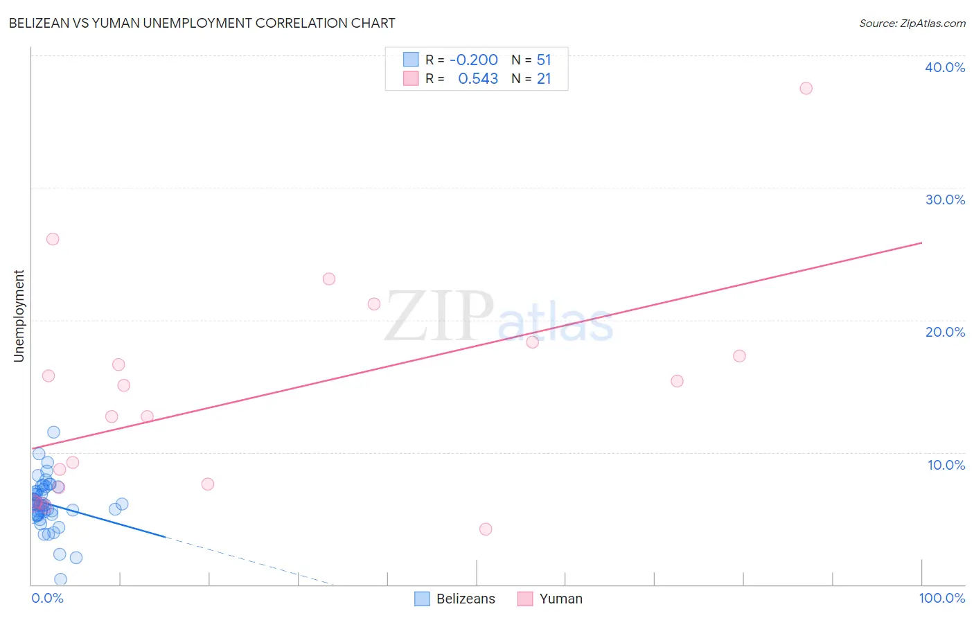 Belizean vs Yuman Unemployment