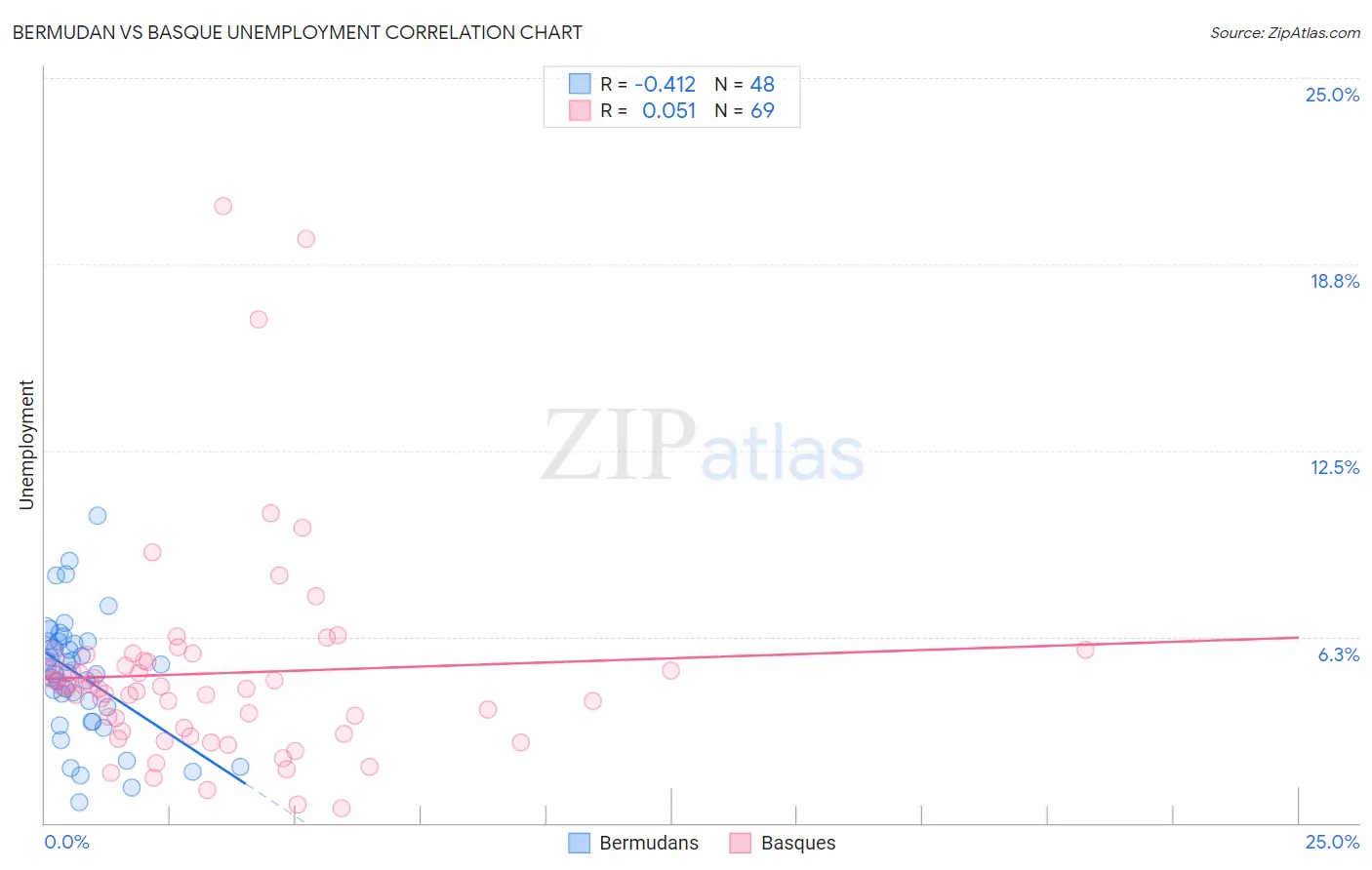 Bermudan vs Basque Unemployment