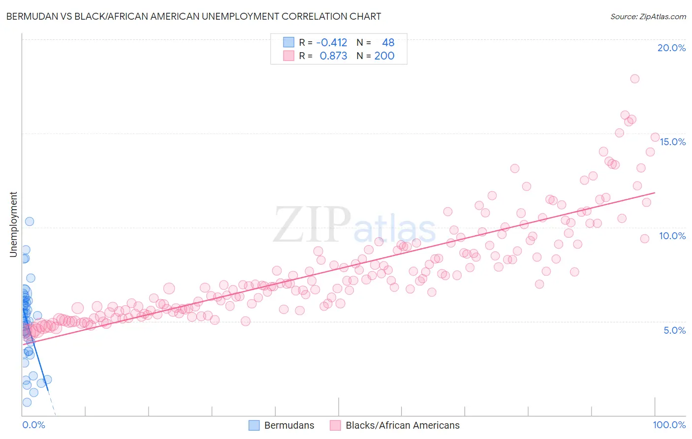 Bermudan vs Black/African American Unemployment