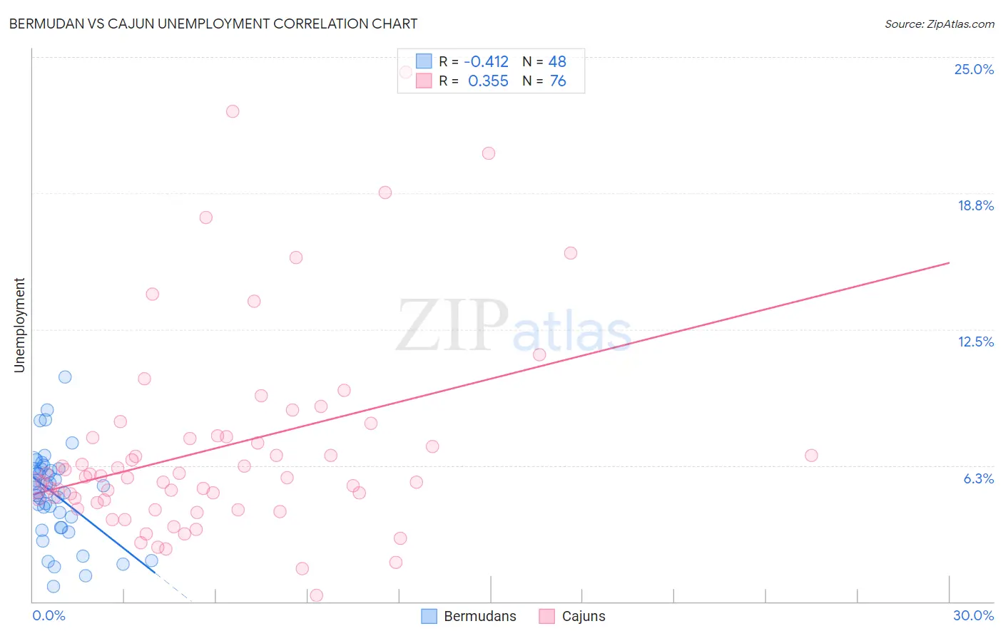 Bermudan vs Cajun Unemployment