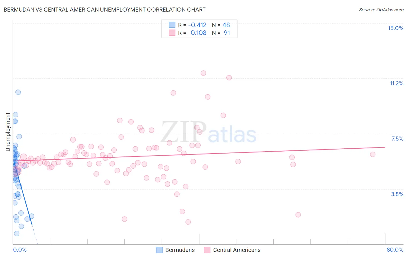 Bermudan vs Central American Unemployment