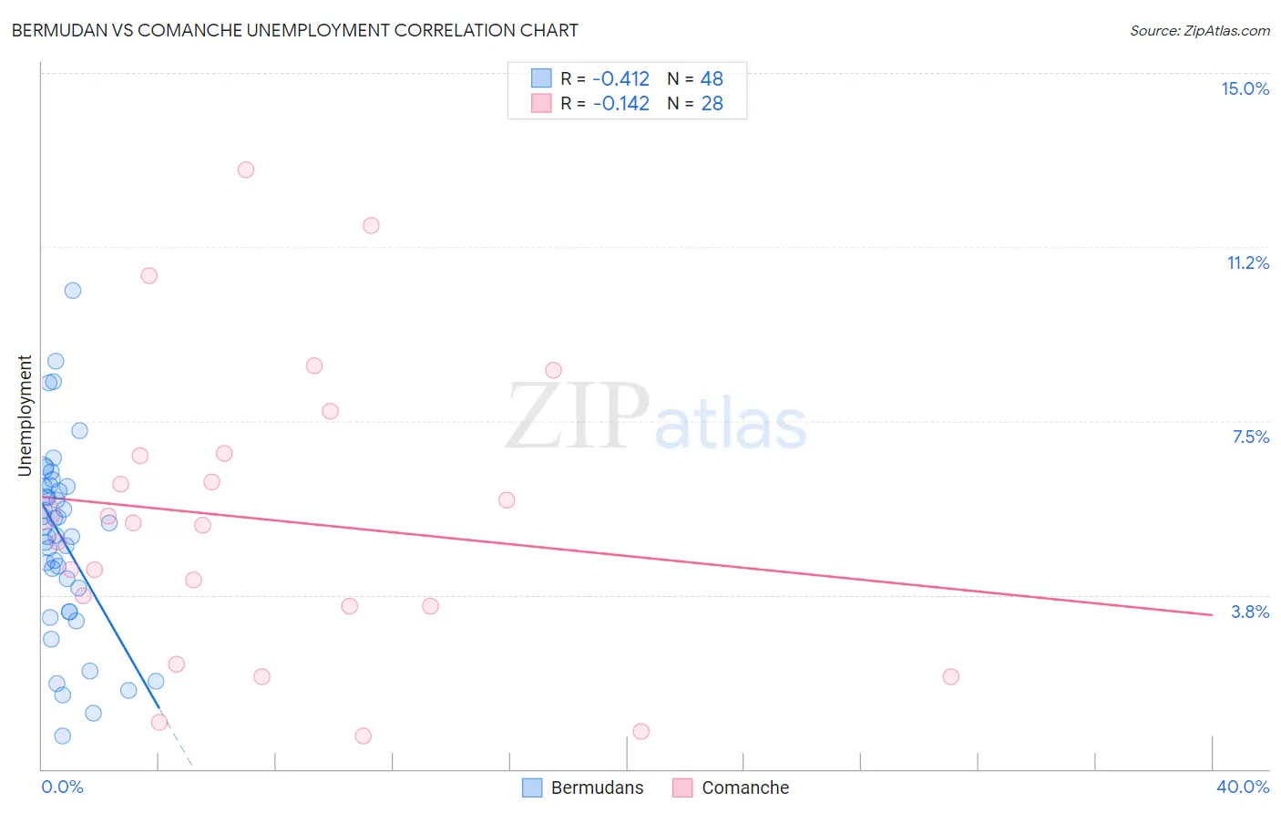 Bermudan vs Comanche Unemployment