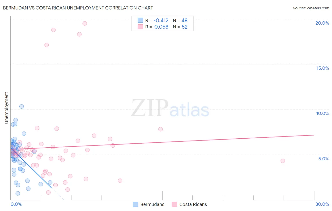 Bermudan vs Costa Rican Unemployment