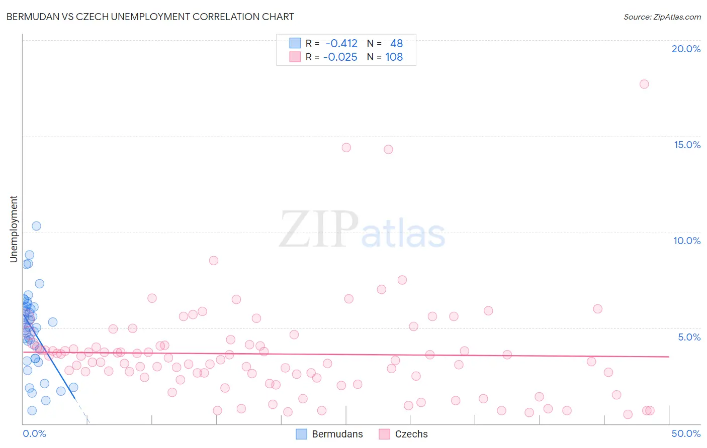 Bermudan vs Czech Unemployment