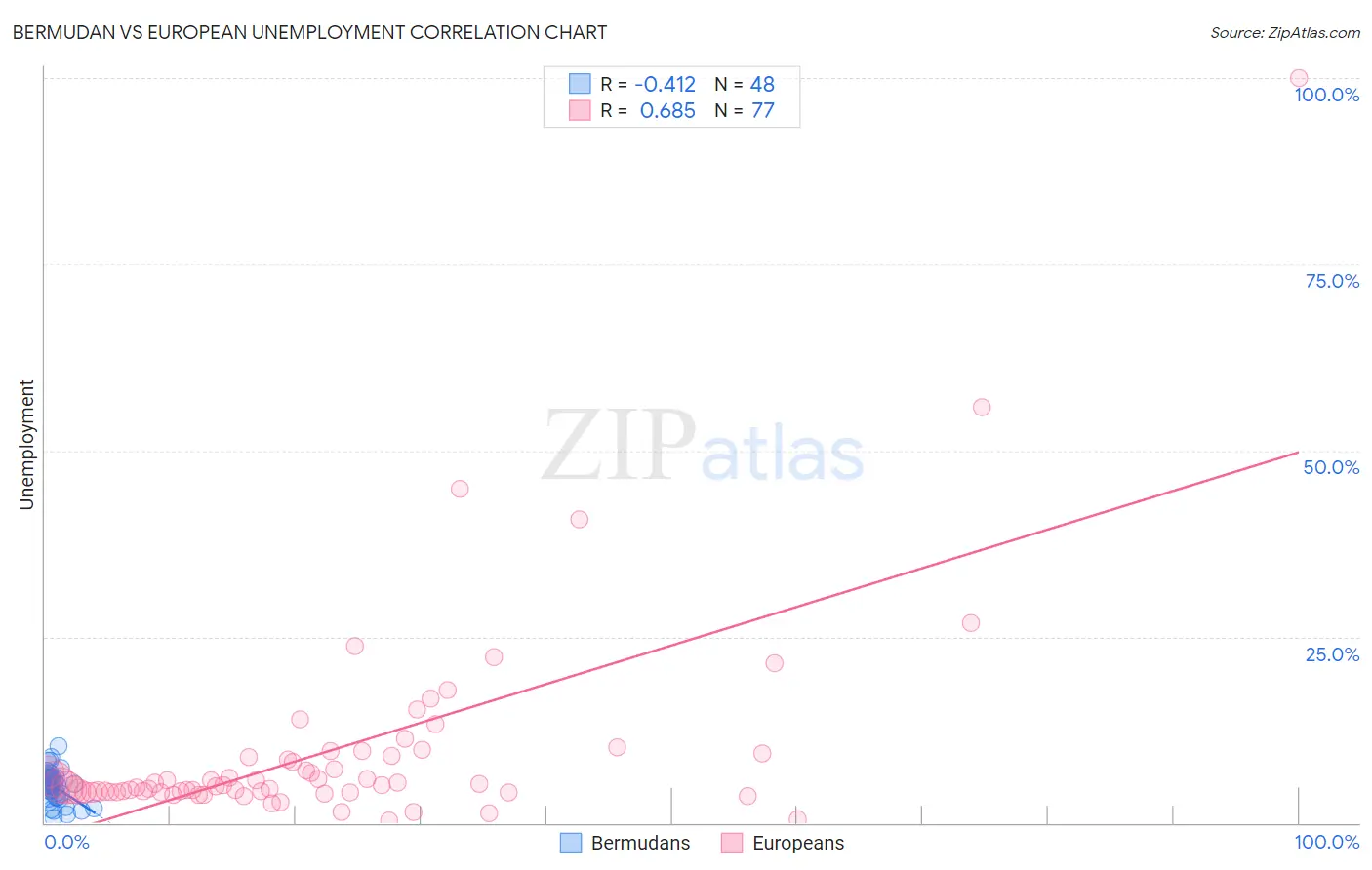 Bermudan vs European Unemployment