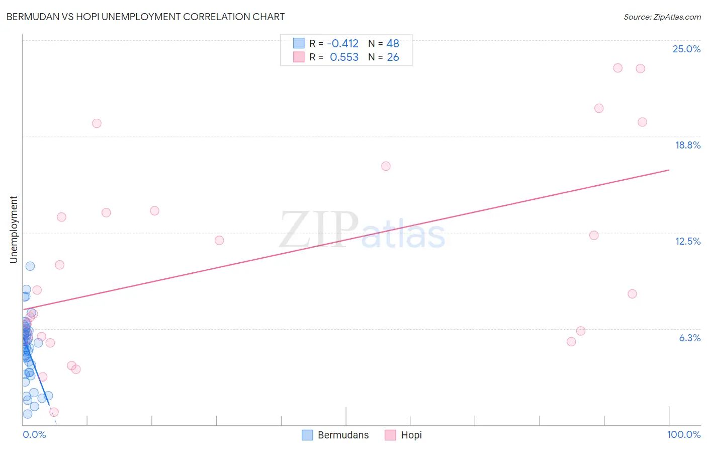 Bermudan vs Hopi Unemployment