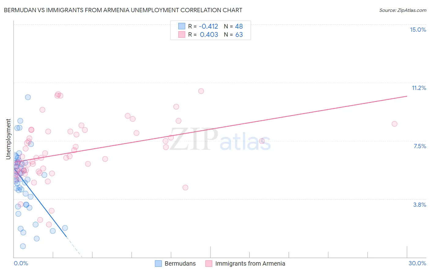 Bermudan vs Immigrants from Armenia Unemployment