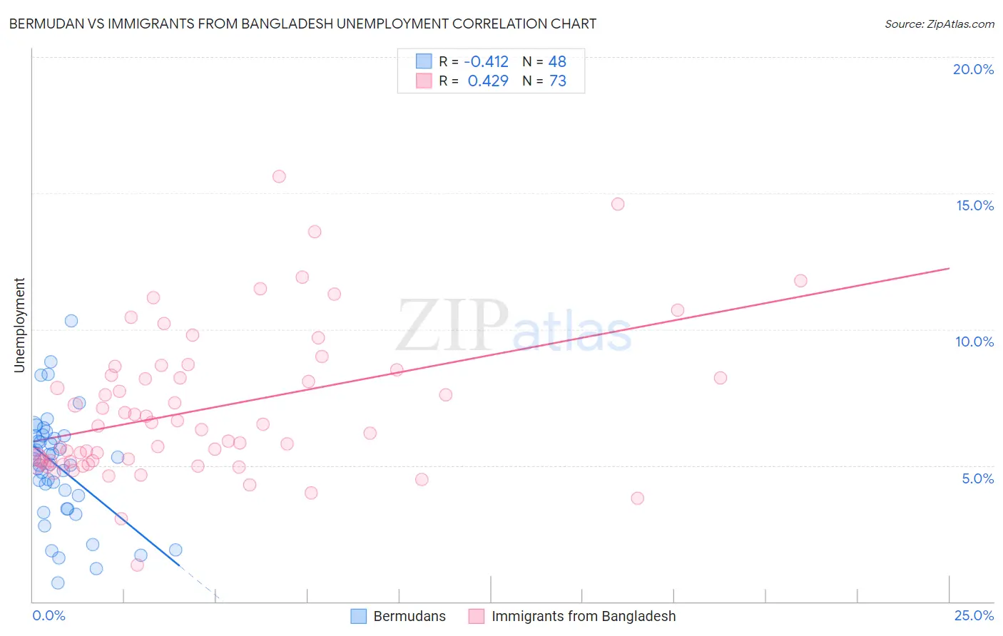 Bermudan vs Immigrants from Bangladesh Unemployment