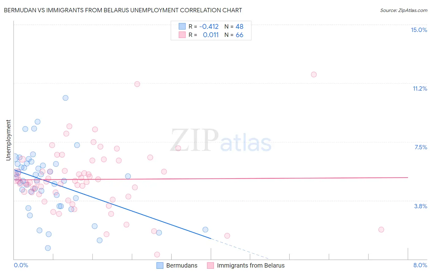 Bermudan vs Immigrants from Belarus Unemployment