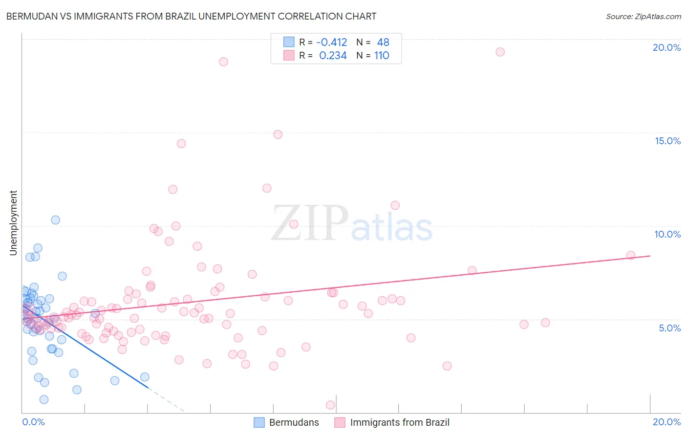 Bermudan vs Immigrants from Brazil Unemployment