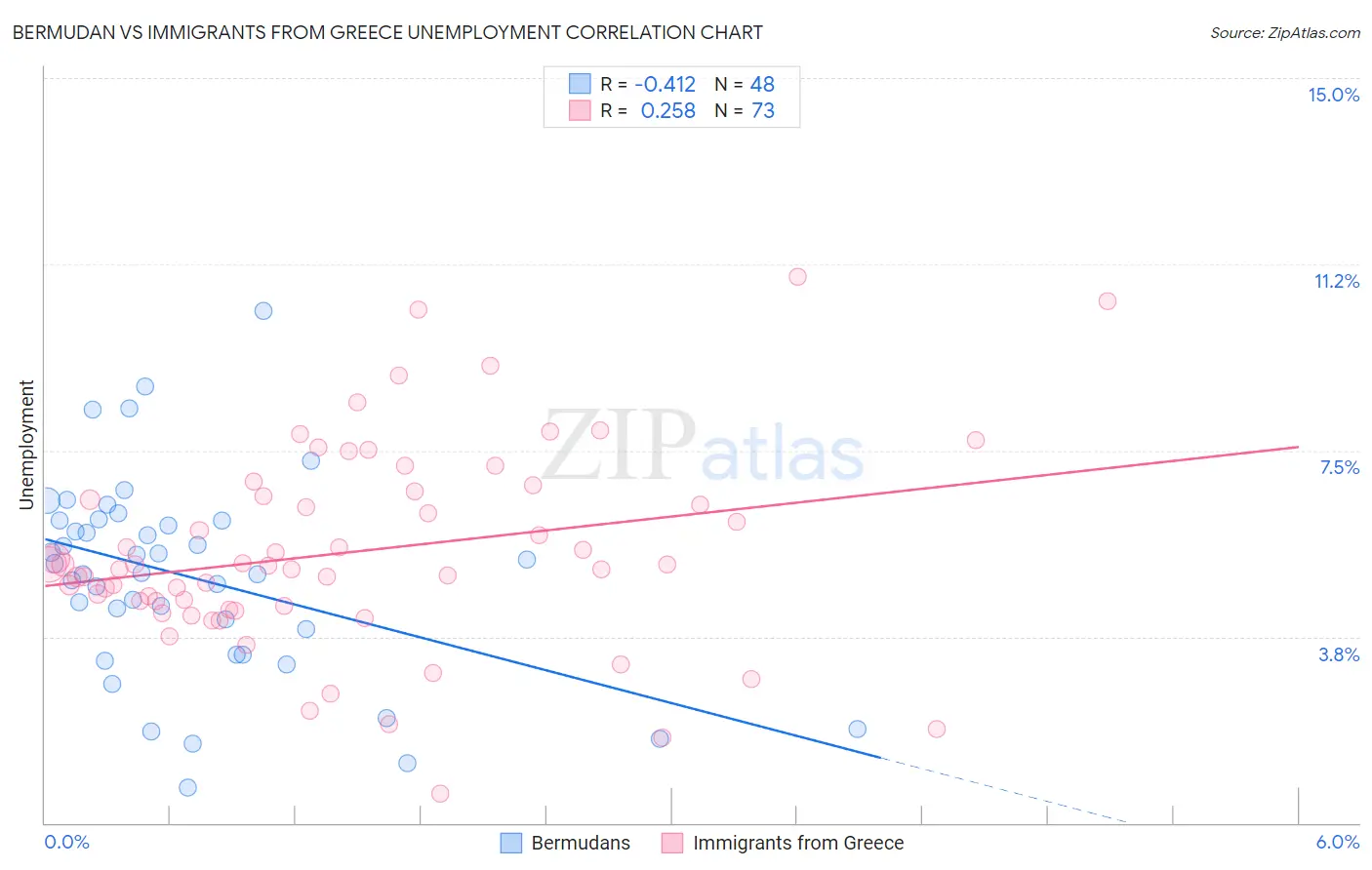 Bermudan vs Immigrants from Greece Unemployment