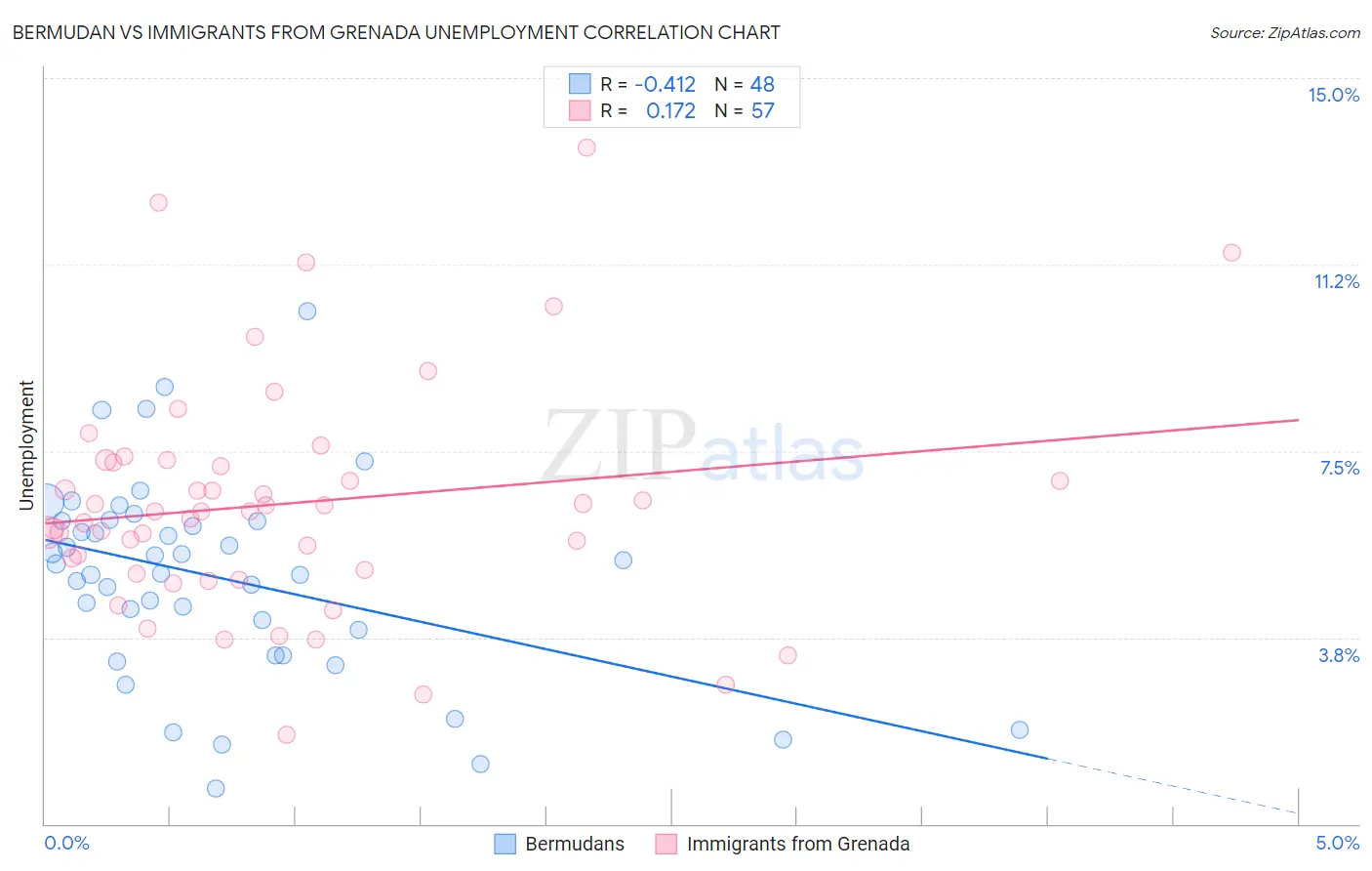 Bermudan vs Immigrants from Grenada Unemployment