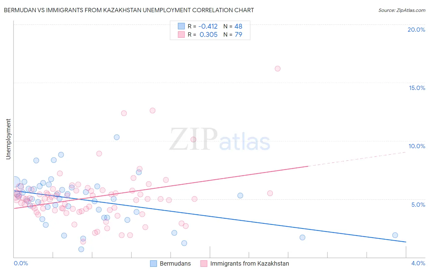 Bermudan vs Immigrants from Kazakhstan Unemployment