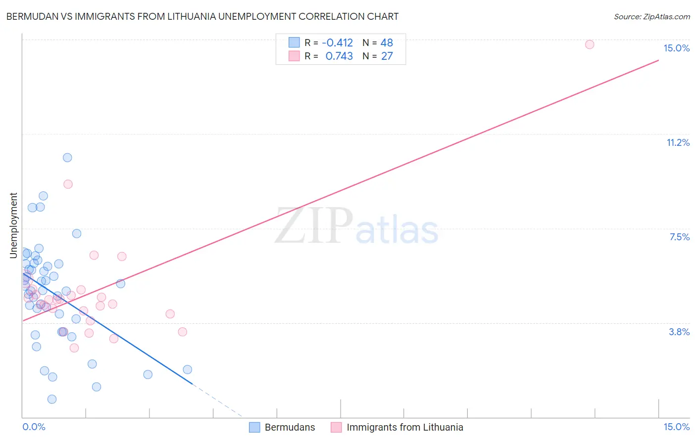 Bermudan vs Immigrants from Lithuania Unemployment